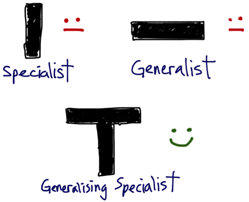 An I is a specialist, which is bad; a - is a generalist, which is also bad; but a T is a generalising specialist, which is good